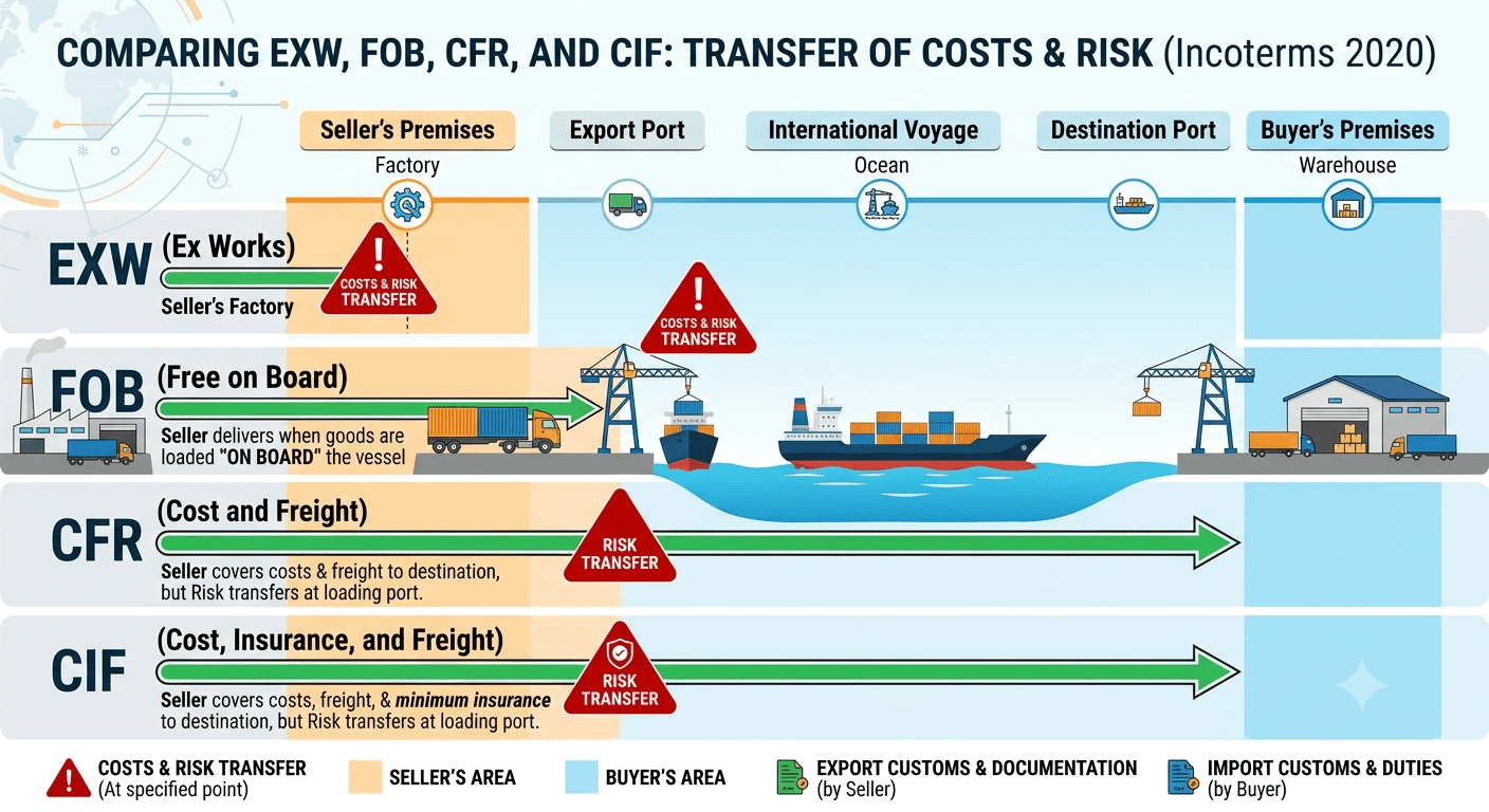 FOB, CIF, EXW, and CFR Explained: Which Incoterm Should Importers Choose?